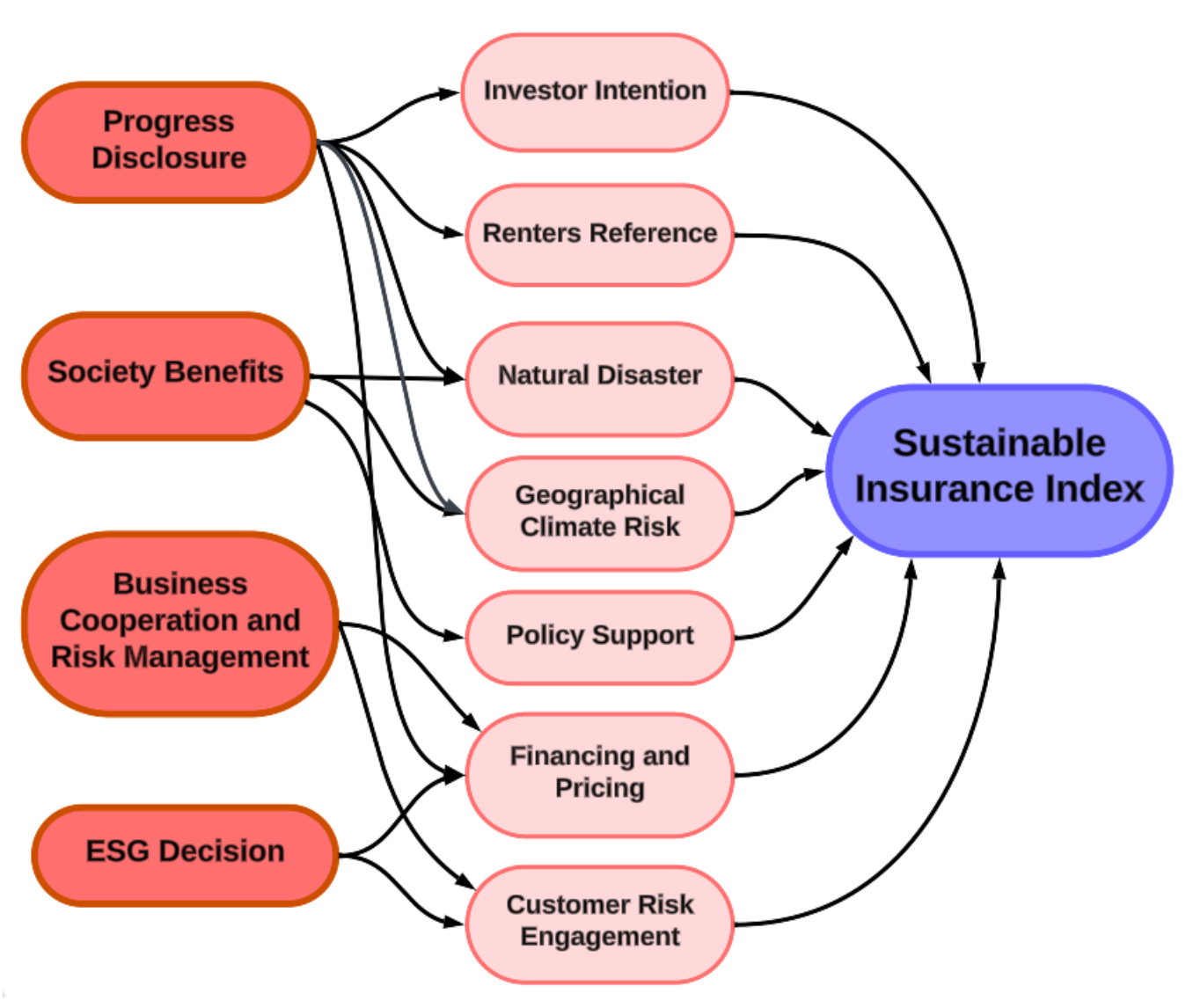 Sustainable Insurance Index Model